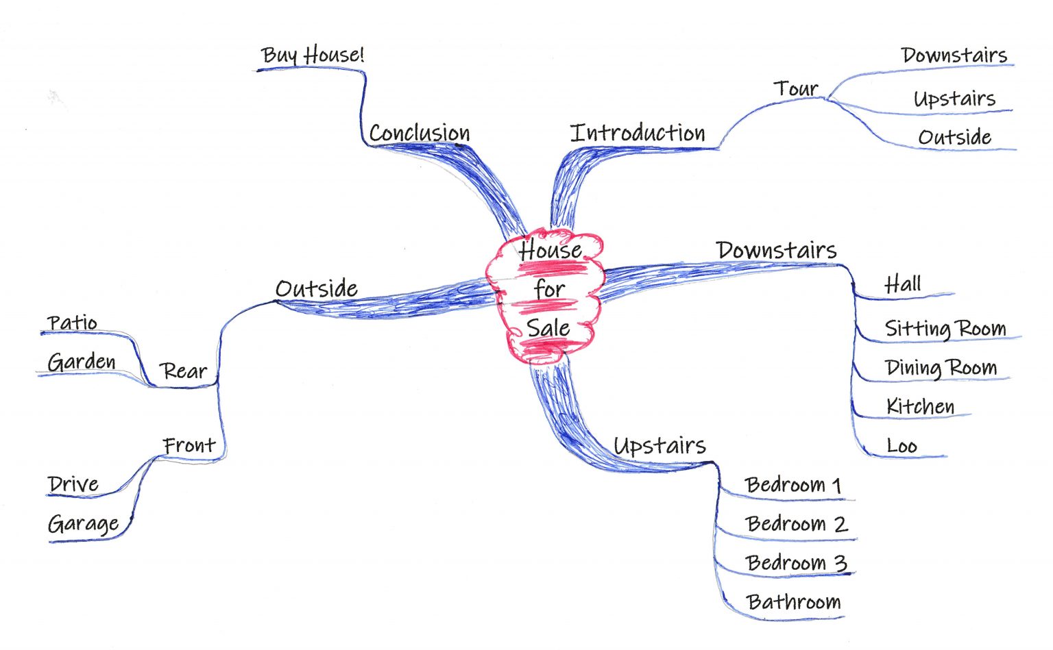 Visualise your speech with the help of a mindmap